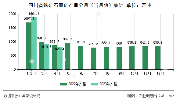 四川省鐵礦石原礦產(chǎn)量分月（當(dāng)月值）統(tǒng)計