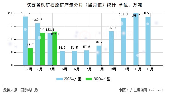 陜西省鐵礦石原礦產(chǎn)量分月（當(dāng)月值）統(tǒng)計(jì)