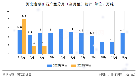河北省磷礦石產(chǎn)量分月（當月值）統(tǒng)計