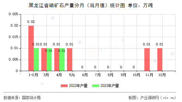 黑龍江省磷礦石產(chǎn)量分月（當(dāng)月值）統(tǒng)計圖