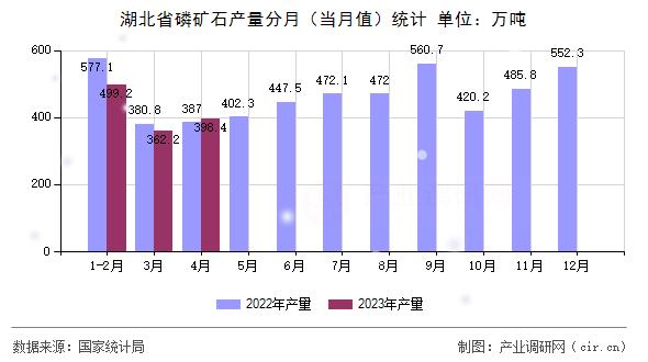 湖北省磷礦石產(chǎn)量分月（當(dāng)月值）統(tǒng)計