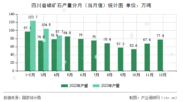 四川省磷礦石產(chǎn)量分月（當月值）統(tǒng)計圖