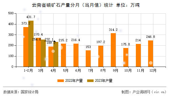 云南省磷礦石產(chǎn)量分月（當月值）統(tǒng)計