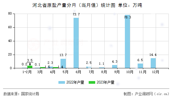 河北省原鹽產(chǎn)量分月（當(dāng)月值）統(tǒng)計(jì)圖