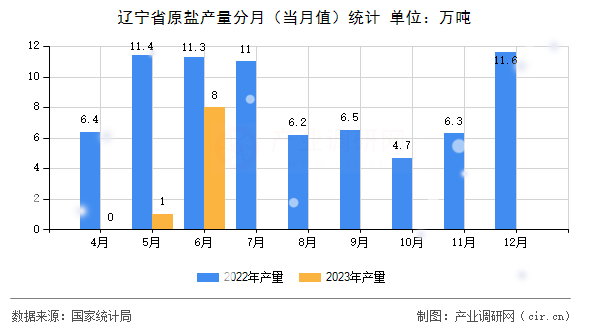 遼寧省原鹽產(chǎn)量分月（當(dāng)月值）統(tǒng)計(jì)