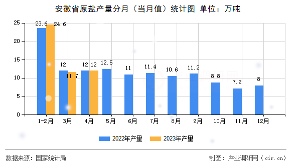 安徽省原鹽產(chǎn)量分月（當(dāng)月值）統(tǒng)計(jì)圖