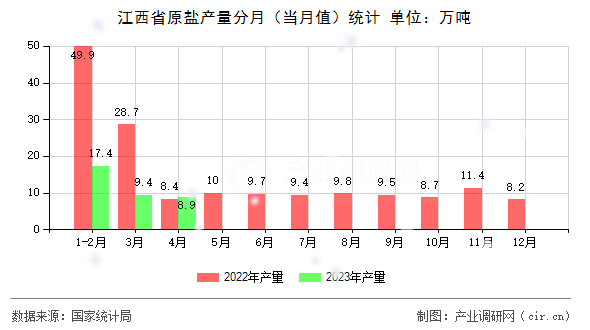 江西省原鹽產(chǎn)量分月（當月值）統(tǒng)計