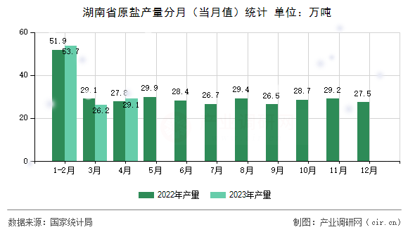 湖南省原鹽產(chǎn)量分月（當(dāng)月值）統(tǒng)計(jì)