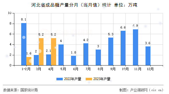 河北省成品糖產(chǎn)量分月（當月值）統(tǒng)計