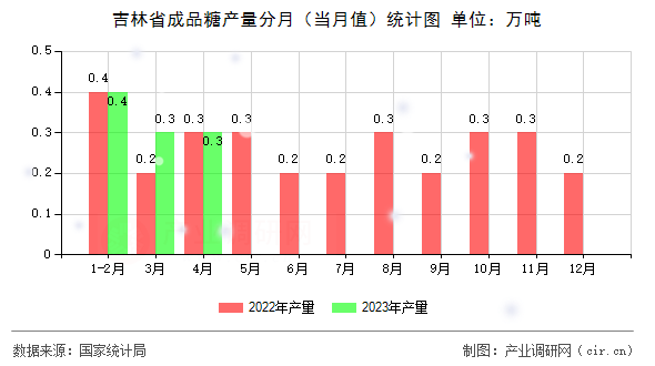 吉林省成品糖產(chǎn)量分月（當(dāng)月值）統(tǒng)計(jì)圖