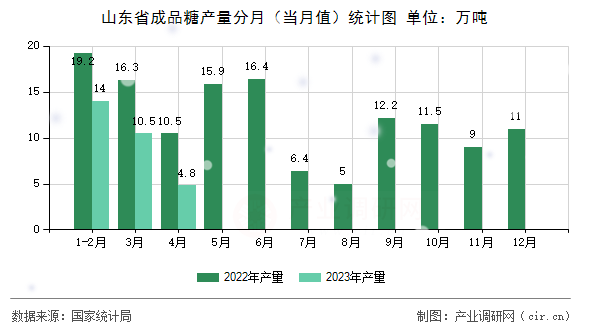 山東省成品糖產(chǎn)量分月（當(dāng)月值）統(tǒng)計圖