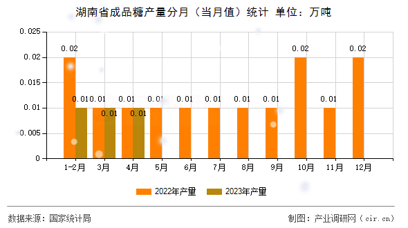 湖南省成品糖產(chǎn)量分月（當(dāng)月值）統(tǒng)計