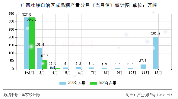 廣西壯族自治區(qū)成品糖產(chǎn)量分月（當(dāng)月值）統(tǒng)計圖