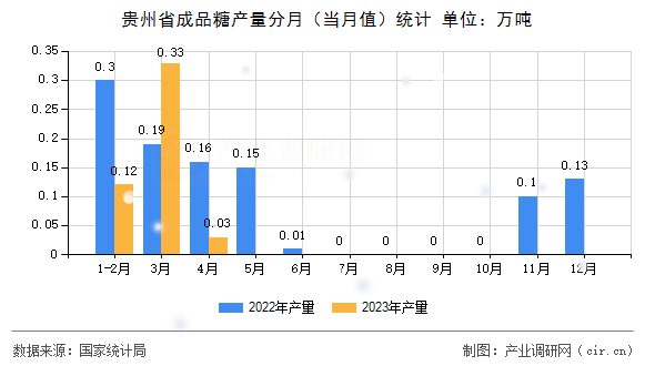 貴州省成品糖產量分月（當月值）統(tǒng)計