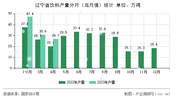 遼寧省飲料產量分月（當月值）統(tǒng)計