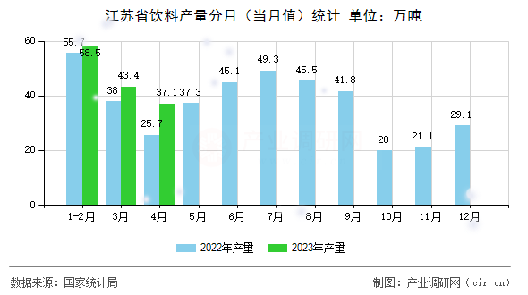 江蘇省飲料產(chǎn)量分月（當(dāng)月值）統(tǒng)計