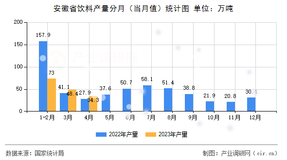 安徽省飲料產(chǎn)量分月（當(dāng)月值）統(tǒng)計(jì)圖