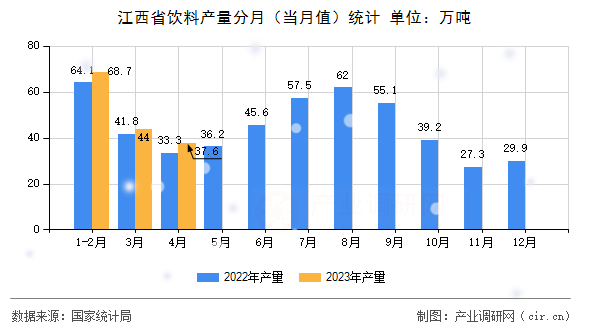 江西省飲料產(chǎn)量分月（當(dāng)月值）統(tǒng)計
