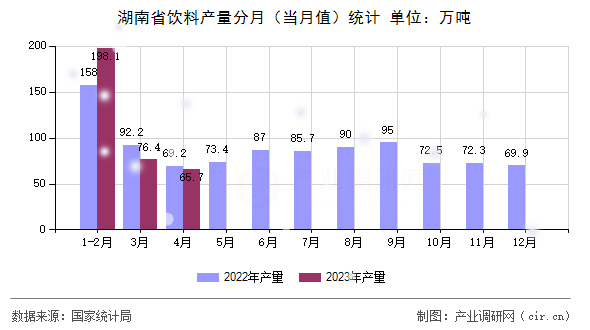 湖南省飲料產(chǎn)量分月（當月值）統(tǒng)計