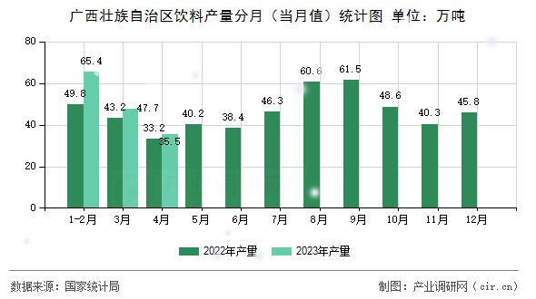 廣西壯族自治區(qū)飲料產(chǎn)量分月（當(dāng)月值）統(tǒng)計(jì)圖
