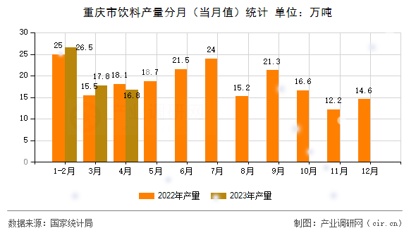 重慶市飲料產(chǎn)量分月（當(dāng)月值）統(tǒng)計(jì)