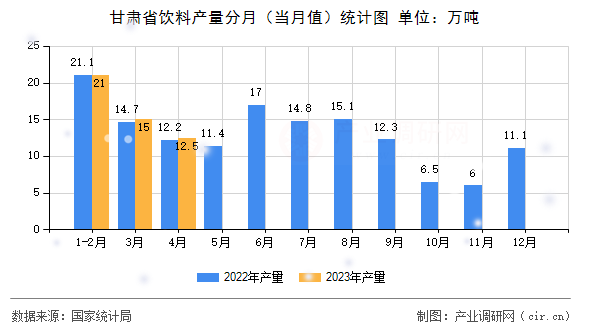 甘肅省飲料產(chǎn)量分月（當(dāng)月值）統(tǒng)計(jì)圖