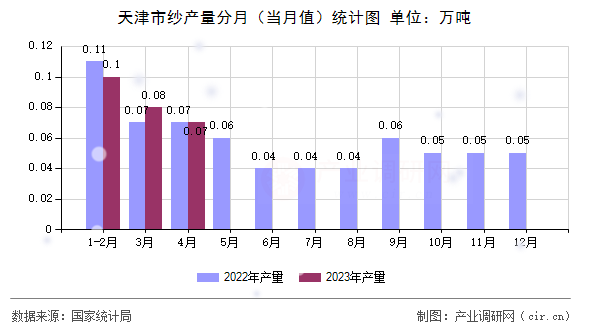 天津市紗產量分月（當月值）統(tǒng)計圖