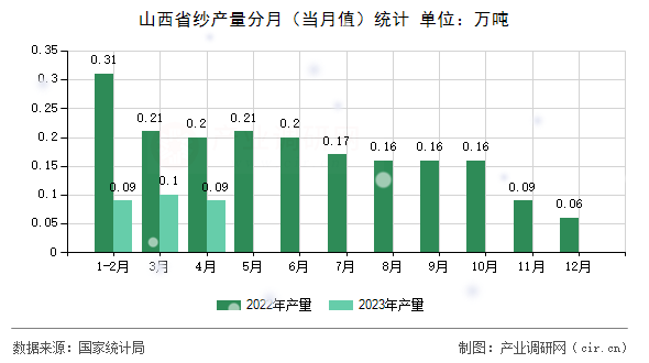 山西省紗產(chǎn)量分月（當(dāng)月值）統(tǒng)計