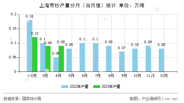 上海市紗產(chǎn)量分月（當(dāng)月值）統(tǒng)計(jì)