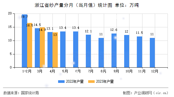 浙江省紗產(chǎn)量分月（當(dāng)月值）統(tǒng)計(jì)圖
