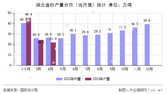 湖北省紗產(chǎn)量分月（當月值）統(tǒng)計