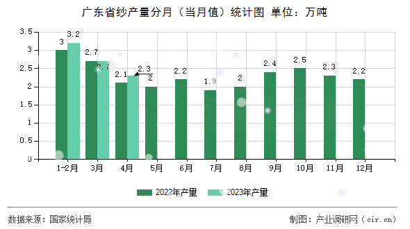 廣東省紗產(chǎn)量分月（當月值）統(tǒng)計圖