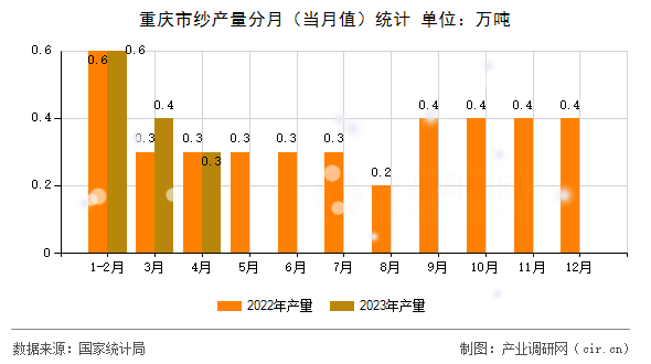 重慶市紗產(chǎn)量分月（當月值）統(tǒng)計