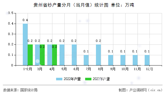 貴州省紗產(chǎn)量分月（當(dāng)月值）統(tǒng)計圖