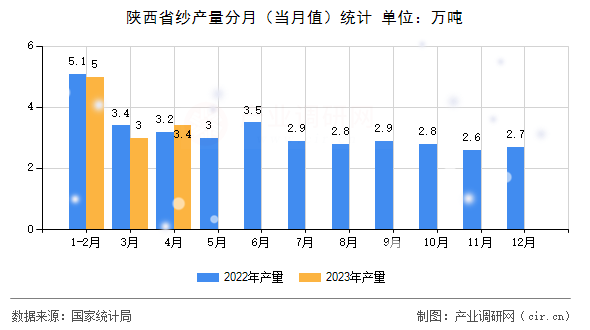 陜西省紗產(chǎn)量分月（當(dāng)月值）統(tǒng)計(jì)