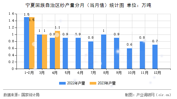 寧夏回族自治區(qū)紗產(chǎn)量分月（當月值）統(tǒng)計圖