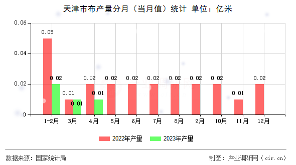 天津市布產(chǎn)量分月（當(dāng)月值）統(tǒng)計(jì)