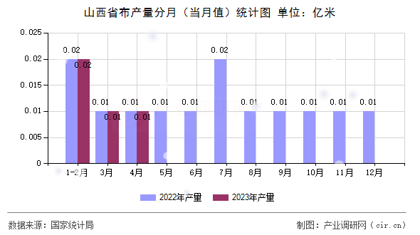 山西省布產量分月（當月值）統(tǒng)計圖