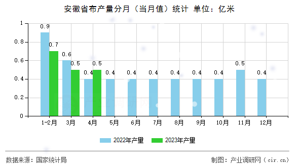安徽省布產(chǎn)量分月（當月值）統(tǒng)計