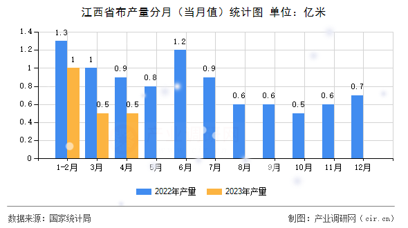 江西省布產(chǎn)量分月（當月值）統(tǒng)計圖