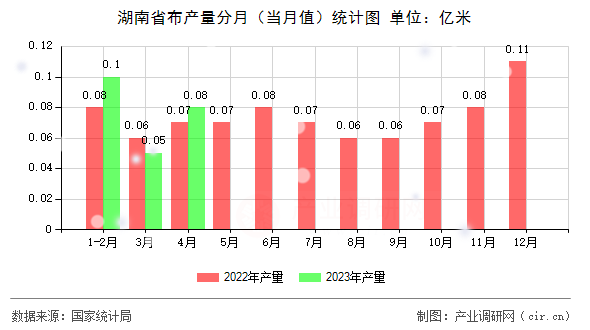 湖南省布產(chǎn)量分月（當月值）統(tǒng)計圖