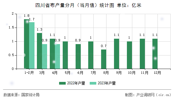 四川省布產(chǎn)量分月（當(dāng)月值）統(tǒng)計圖