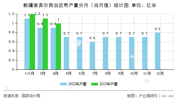 新疆維吾爾自治區(qū)布產(chǎn)量分月（當(dāng)月值）統(tǒng)計(jì)圖