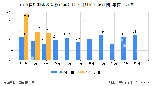 山西省機(jī)制紙及紙板產(chǎn)量分月（當(dāng)月值）統(tǒng)計(jì)圖