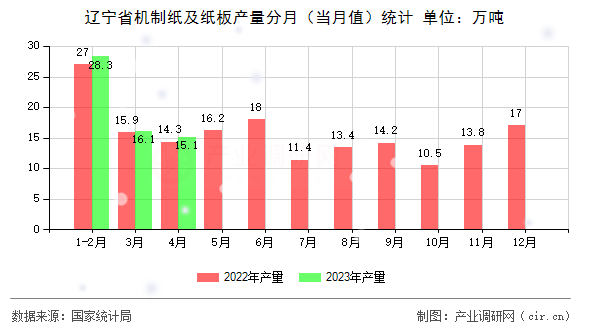 遼寧省機(jī)制紙及紙板產(chǎn)量分月（當(dāng)月值）統(tǒng)計