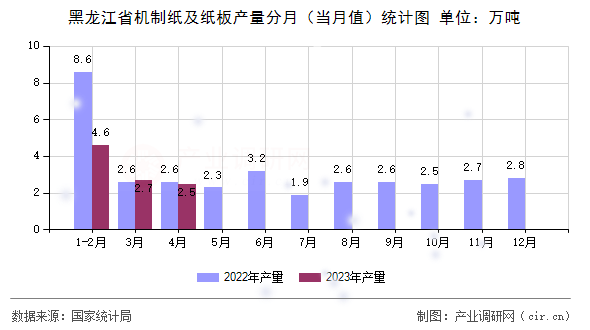 黑龍江省機(jī)制紙及紙板產(chǎn)量分月（當(dāng)月值）統(tǒng)計(jì)圖