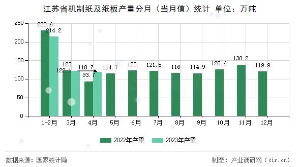 江蘇省機制紙及紙板產(chǎn)量分月（當(dāng)月值）統(tǒng)計