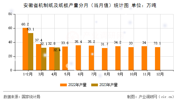 安徽省機(jī)制紙及紙板產(chǎn)量分月（當(dāng)月值）統(tǒng)計圖