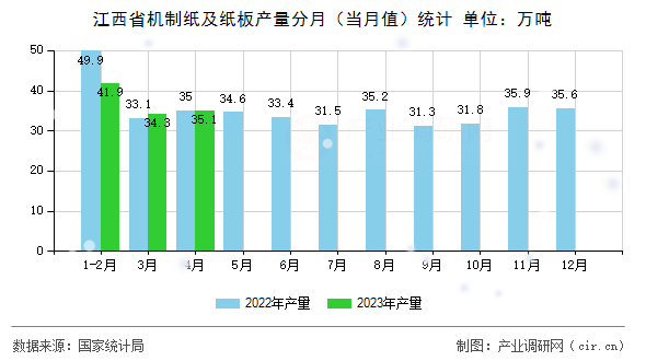 江西省機制紙及紙板產(chǎn)量分月（當月值）統(tǒng)計