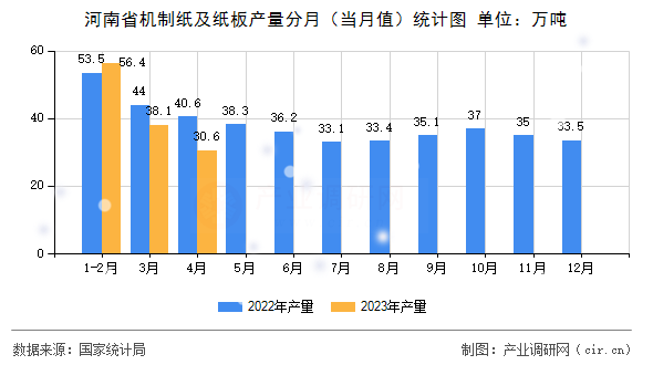 河南省機(jī)制紙及紙板產(chǎn)量分月（當(dāng)月值）統(tǒng)計圖